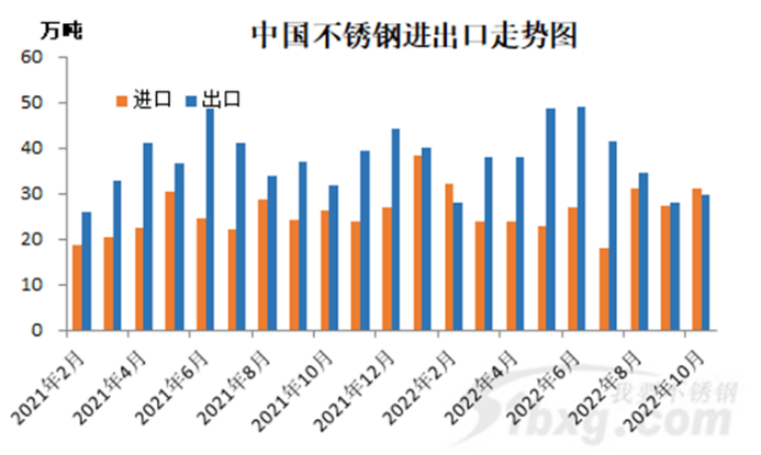 中國不銹鋼出口走勢(shì)圖